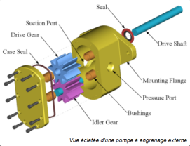 Vue éclatée d'une pompe à engrenage externe